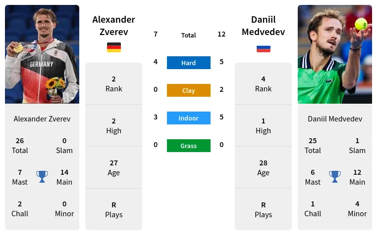 Medvedev vs Zverev H2H: Who Leads the Head-to-Head Battle?