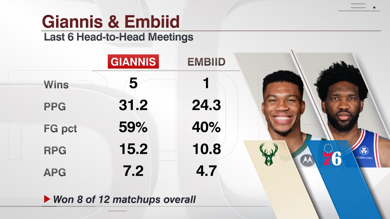 Embiid vs Giannis Stats: Who Dominates Head-to-Head in 2024?