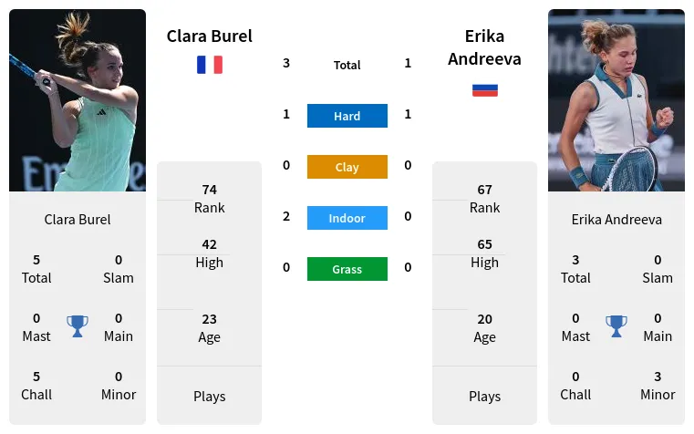 Clara Burel vs Erika Andreeva Preview: H2H Record, Predictions & Highlights