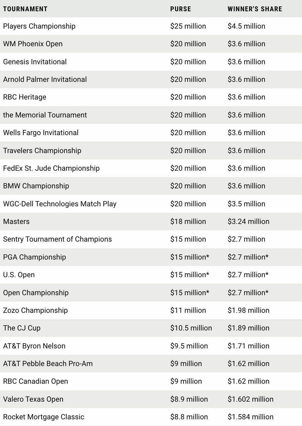 Golf Caddy Income Breakdown: Weekly Salary and Percentage of Winnings