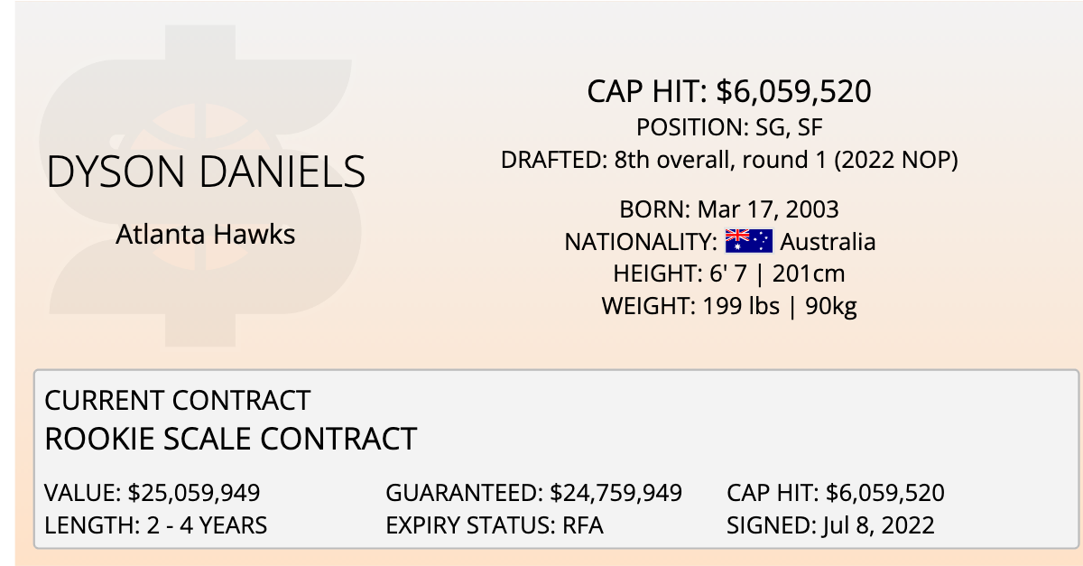 How Much Does Dyson Daniels Earn? Salary and Contract Details for 2024