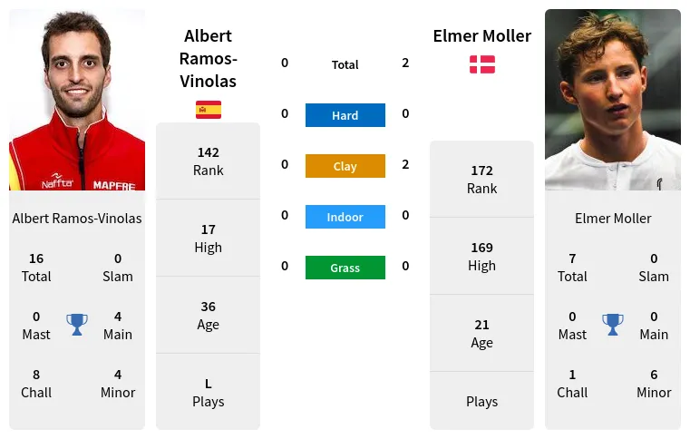 Albert Ramos-Vinolas vs. Elmer Moller Prediction: Who Has the Edge in the Braga Challenger?