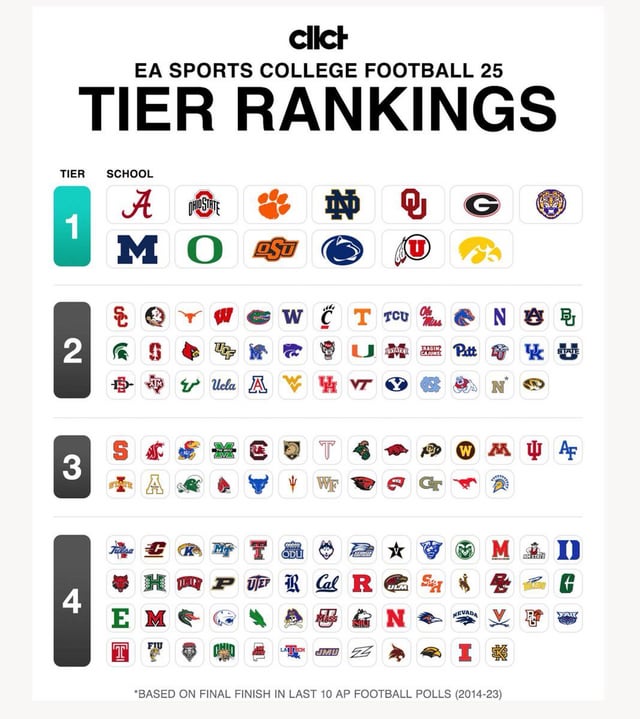 Top Mid-Level Schools to Build a Football Dynasty