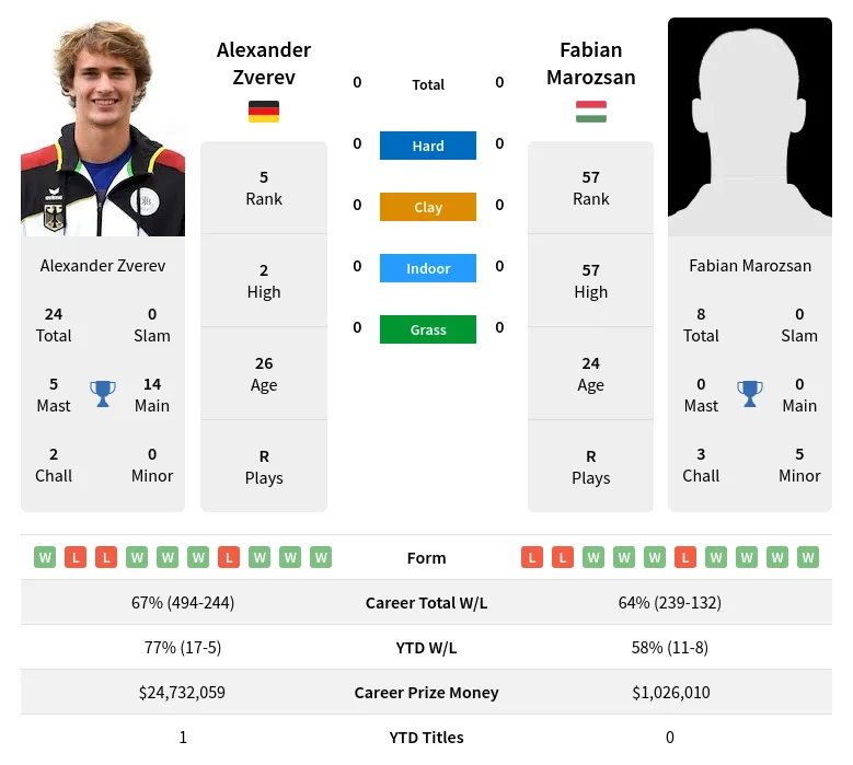 Zverev vs Marozsan Prediction: Head-to-Head Analysis and Match Forecast