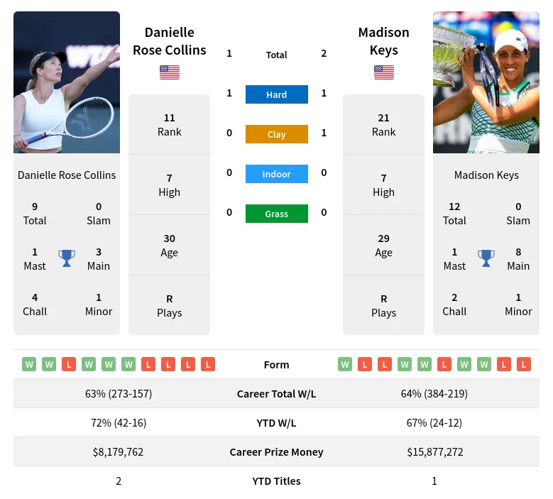 Danielle Collins vs Madison Keys Prediction: Head-to-Head Breakdown for 2024 WTA Final