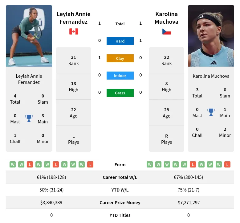 Karolina Muchova vs Leylah Fernandez: H2H Stats and Olympic Match Analysis