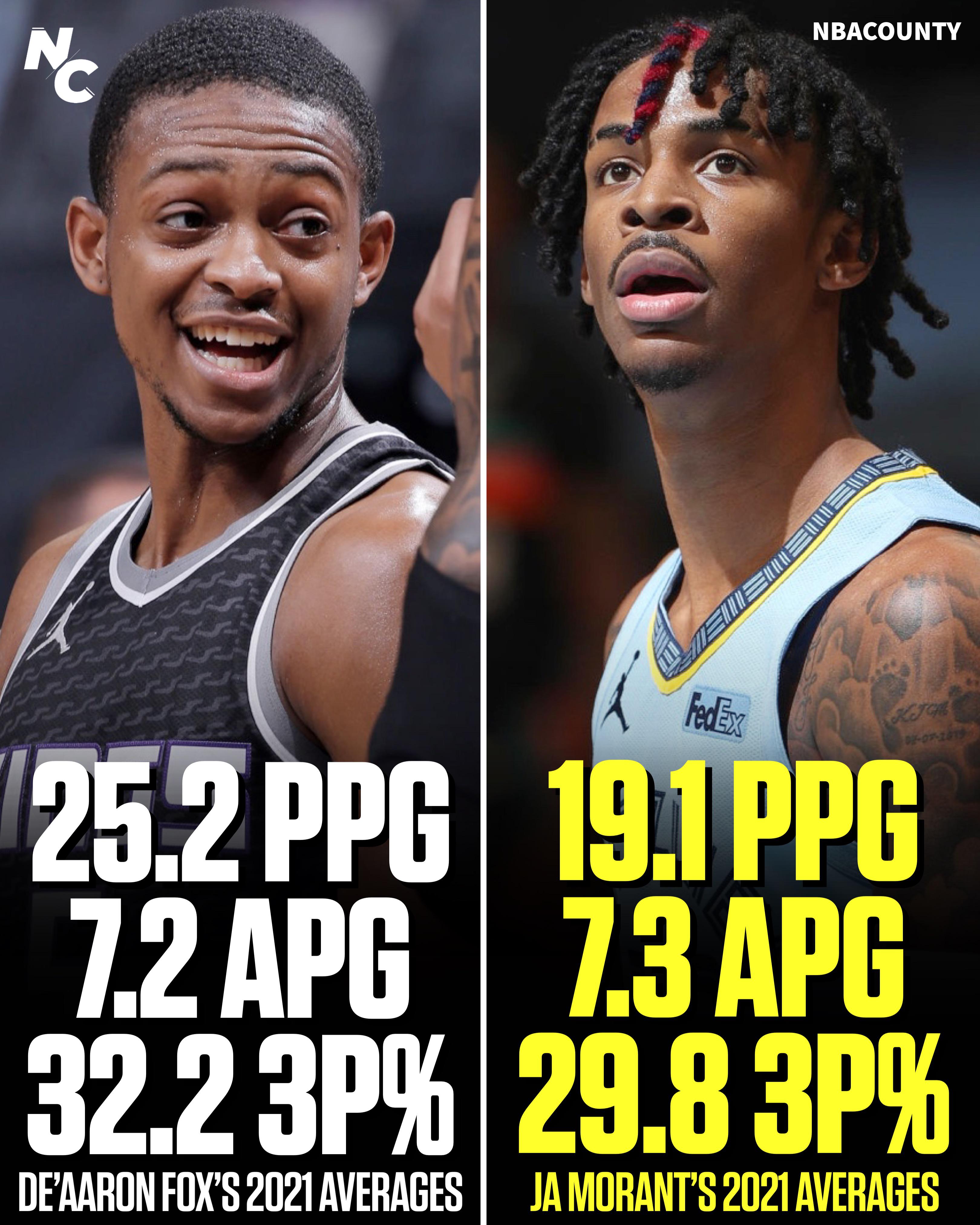 DeAaron Fox vs Ja Morant: Who Has the Better NBA Career?