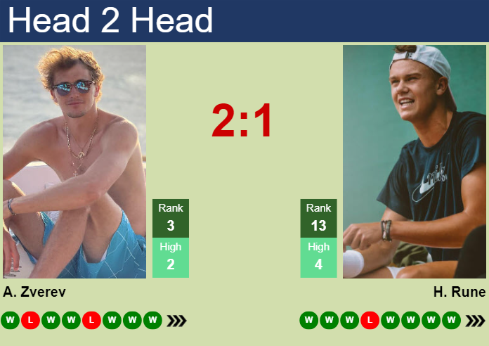 Rune vs Zverev H2H: Latest Results and Head-to-Head Comparison