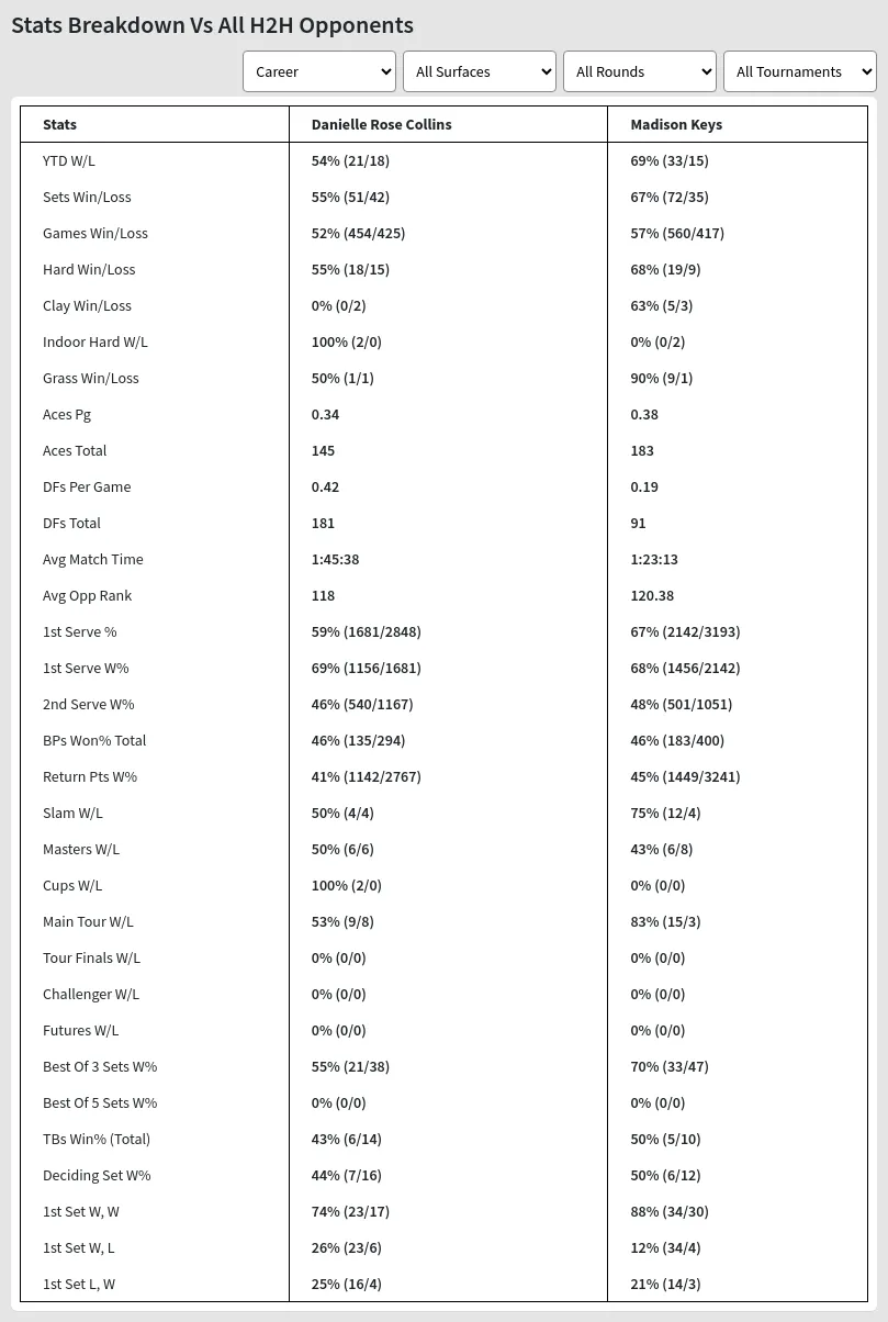 Danielle Collins vs Madison Keys Prediction: Head-to-Head Breakdown for 2024 WTA Final