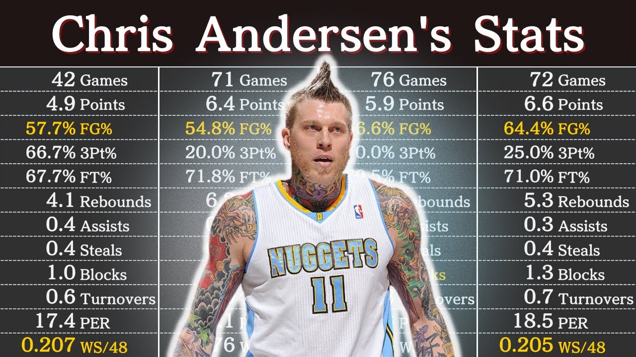 Chris Birdman Andersen: NBA Career Stats, Highlights, and Legacy