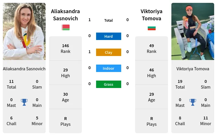 Aliaksandra Sasnovich Match Prediction: WTA Performance and Head-to-Head Analysis