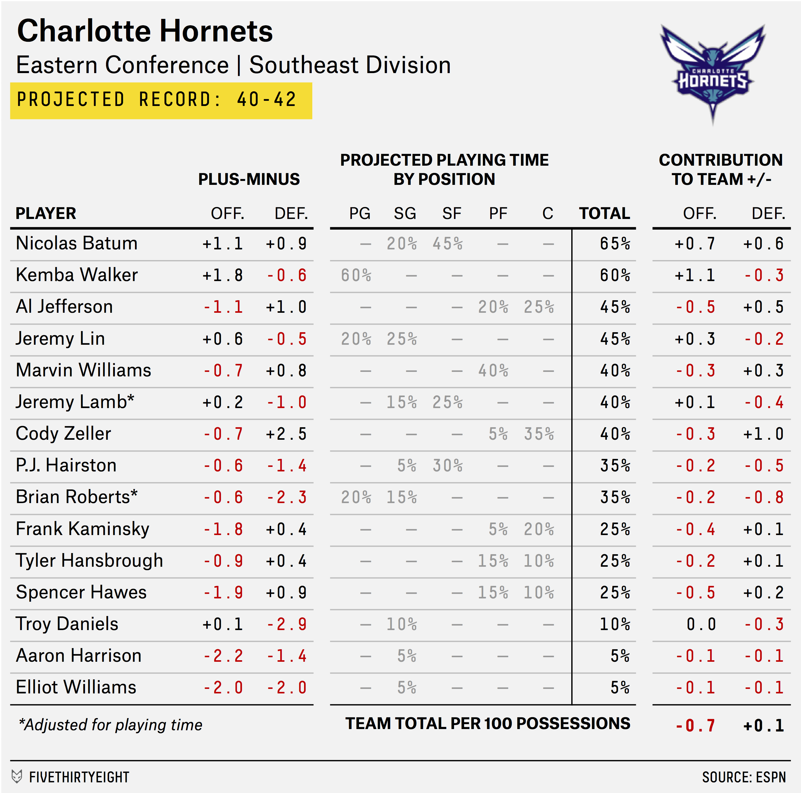 Checking Out the Charlotte Hornets Roster from the 2015 Season