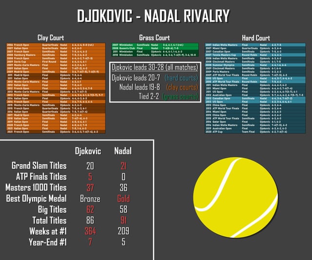 Nadal vs Djokovic: Comparing the Two Tennis Titans Greatest Matches.