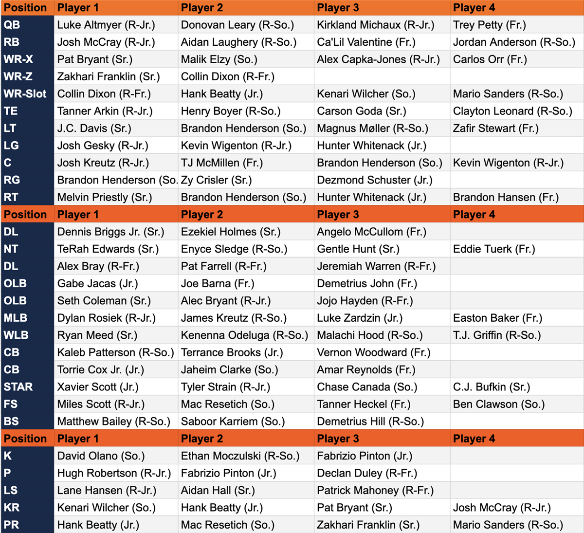 Illinois Football Depth Chart: Any Surprises on the List?