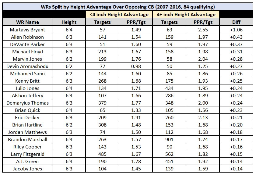 What is a Good Average Wide Receiver Weight for the NFL?