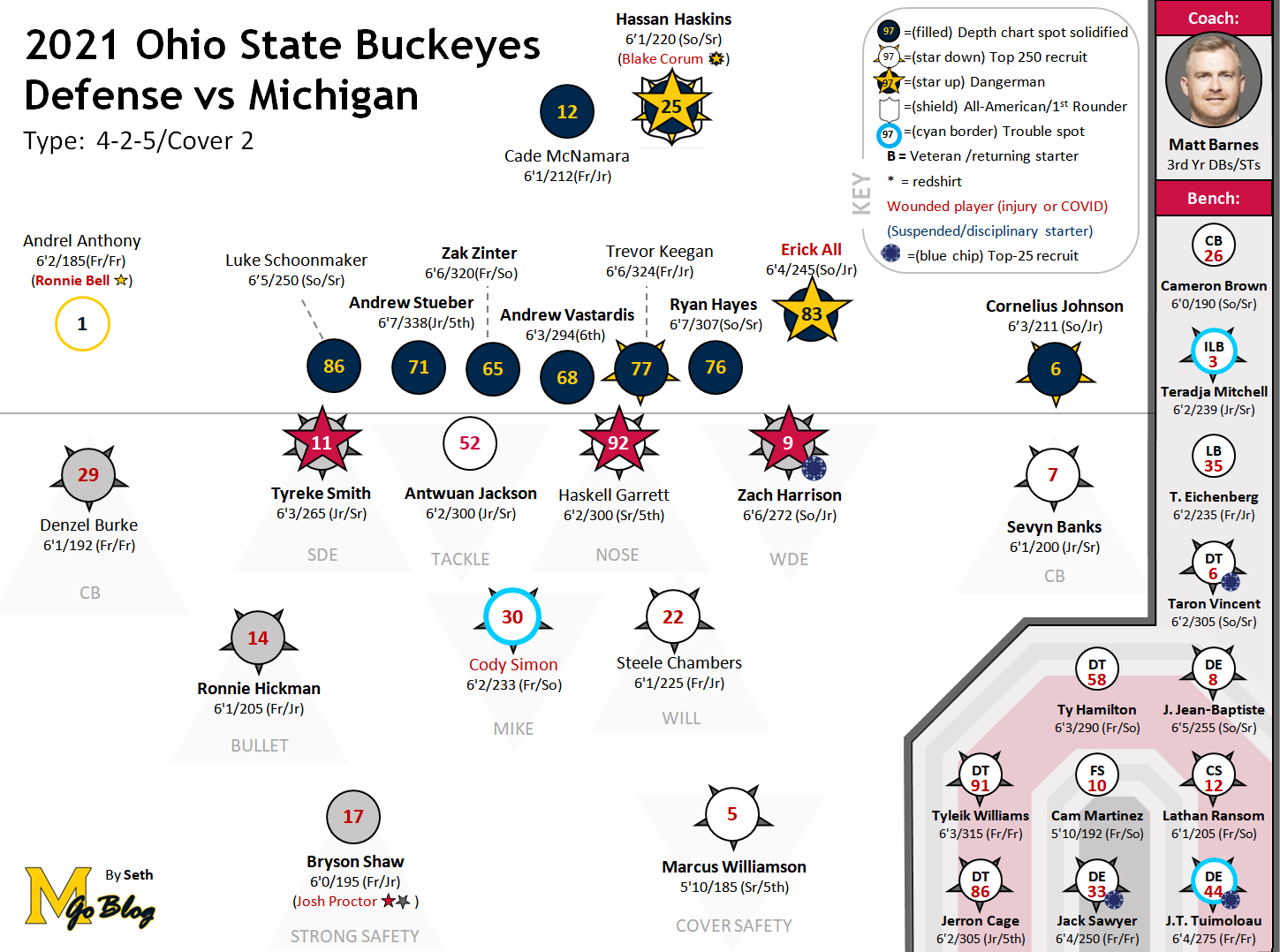 Breaking Down the OSU Depth Chart: Key Players and Positions