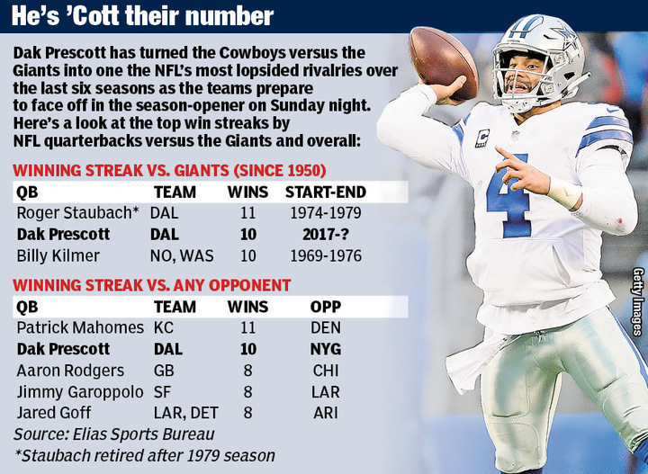 Unveiling Dak Prescotts 40 Time: Surprising Speed Stats