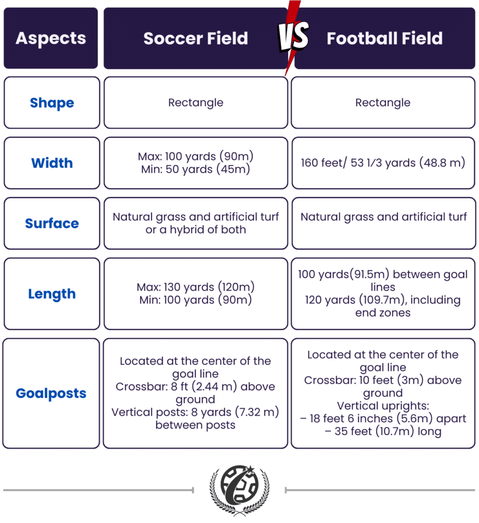 Soccer Field vs Football Field: Whats the Size Difference(Simple Breakdown)?