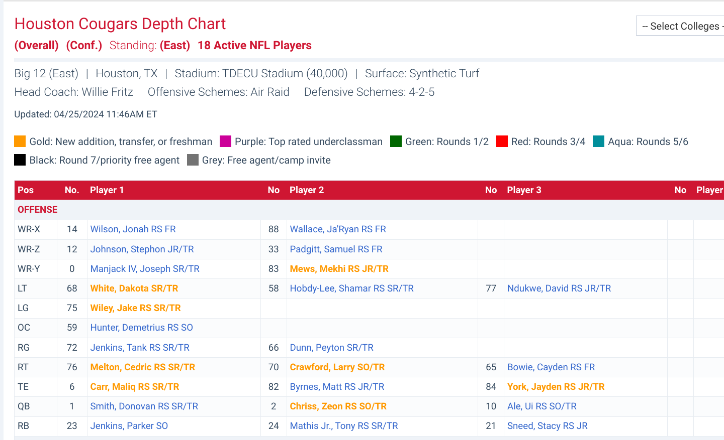 University of Houston Football Depth Chart: Whos Starting and Whos Backing Up This Season?