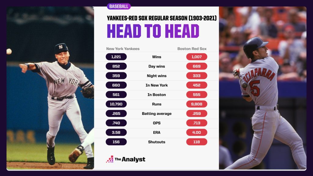 Red Sox vs Yankees Player Stats: Whos Hot and Whos Not