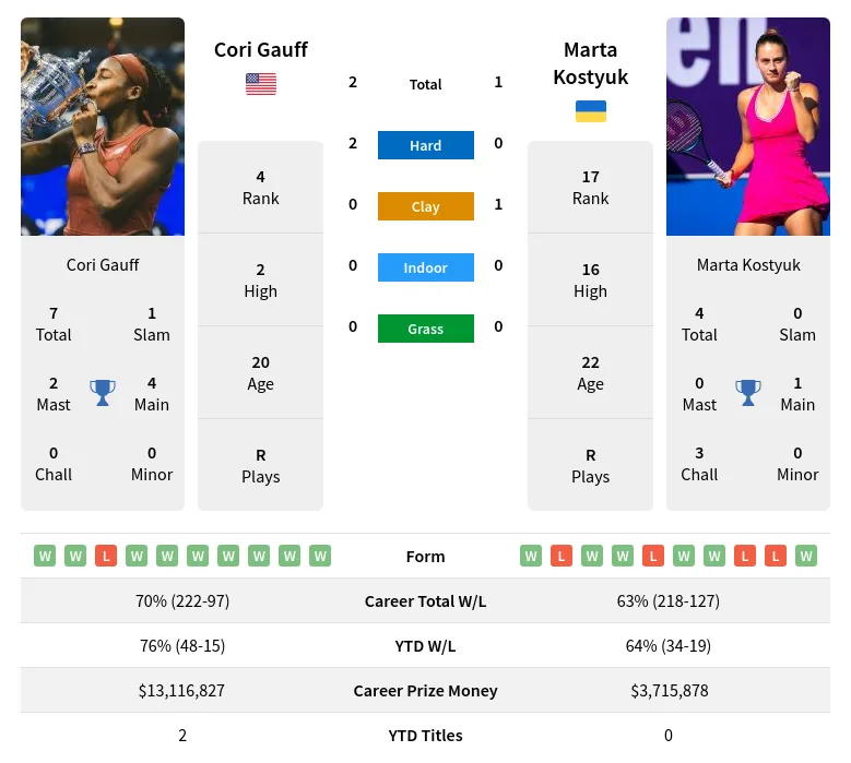 Gauff vs Kostyuk Prediction:  Expert Picks and Analysis