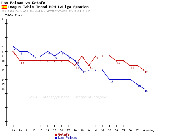 Las Palmas vs Getafe Prediction: Head-to-Head Stats and Score Forecast!