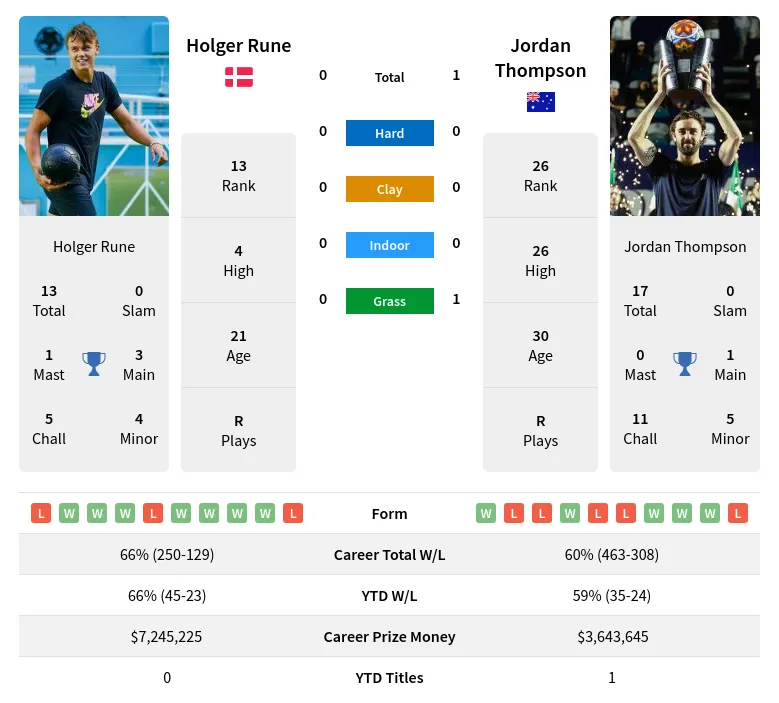 Rune vs Thompson Prediction: Who Wins? Expert Analysis Made Simple!