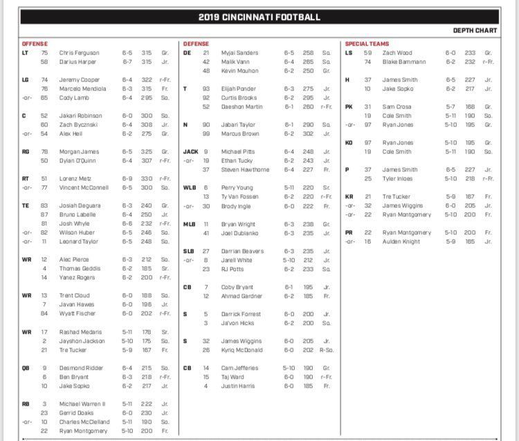 University of Cincinnati Football Depth Chart: Whos Starting This Season?