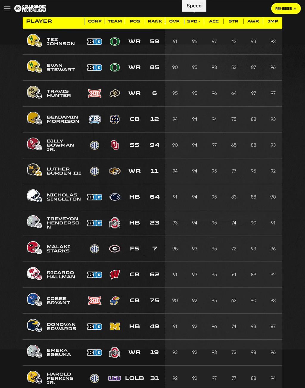 Fastest Offense in NCAA 25: Whos Got the Best Speed?