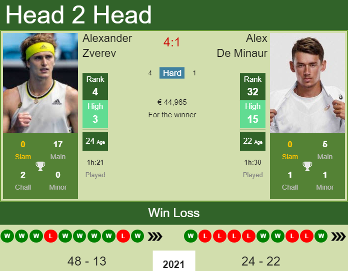 Zverev vs De Minaur: Head-to-Head Stats and Match Predictions