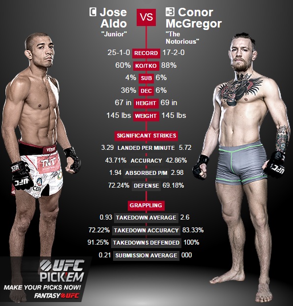 Conor McGregor Height and Weight: What Are His Fight Stats?