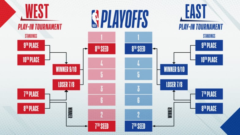 NBA Regular Season: How Many Games and How Long?