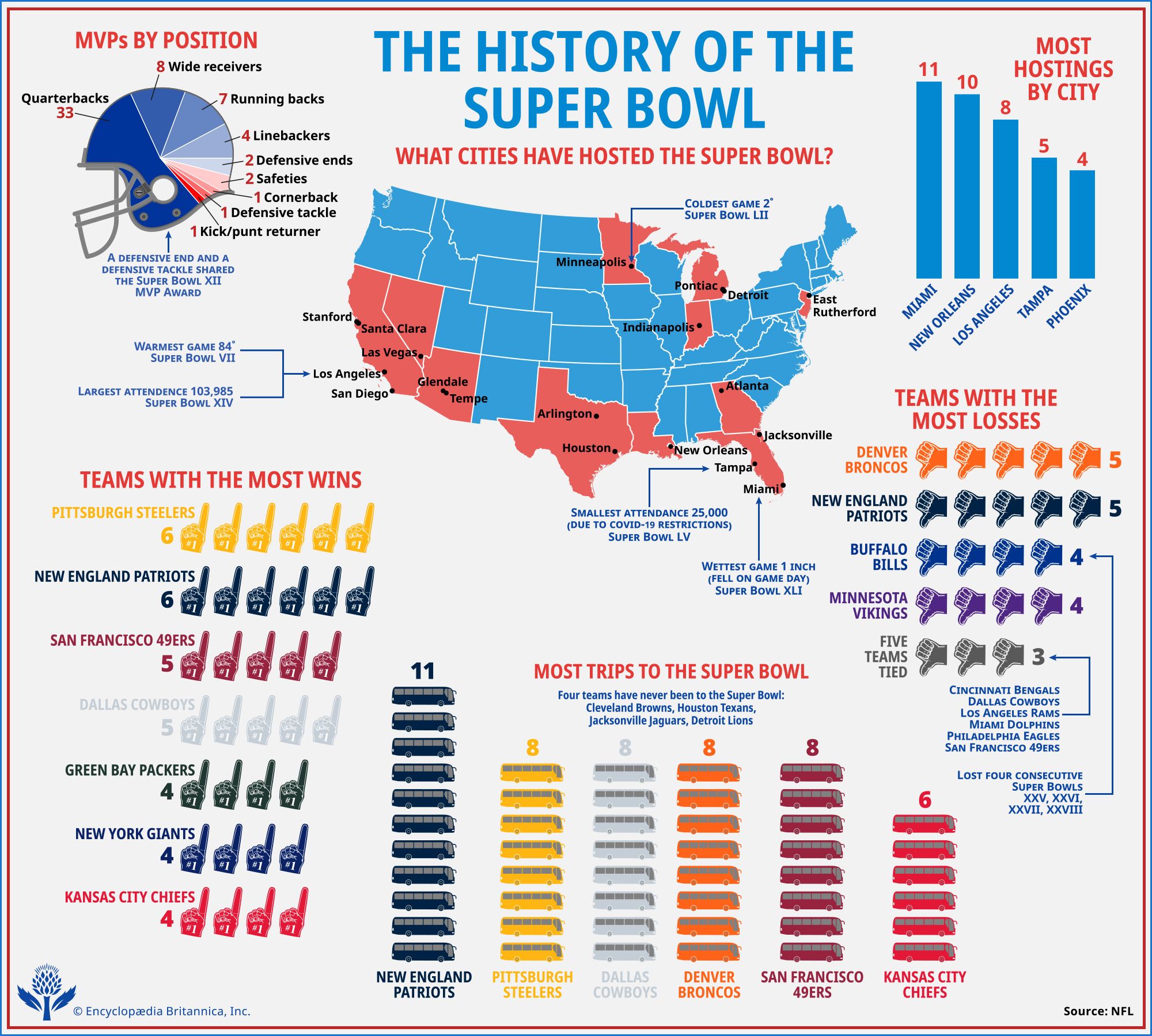 How Many Super Bowl Wins Do the Buccaneers Have in History?