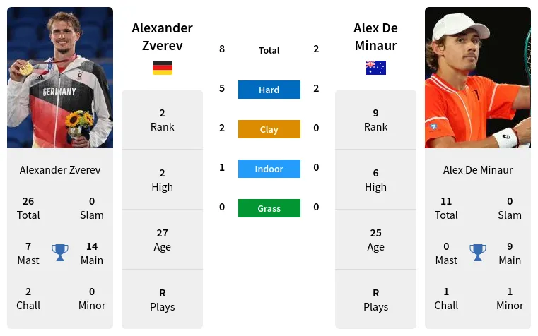 Zverev vs De Minaur: Head-to-Head Stats and Match Predictions