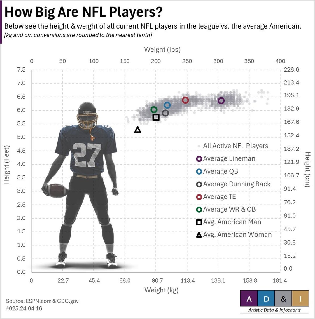 What is a Good Average Wide Receiver Weight for the NFL?