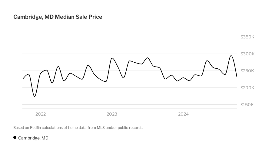 Cameron Edge, Maryland Real Estate:  Prices and Trends