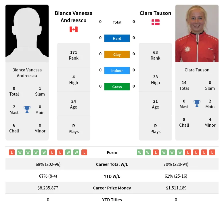 Andreescu vs Tauson Head to Head Stats and Insights