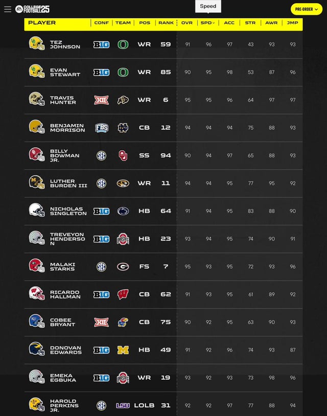 Fastest Offense in NCAA 25: Whos Got the Best Speed?