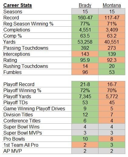 Joe Montana Stats vs Tom Brady Stats: Lets Settle the Debate Once and for All