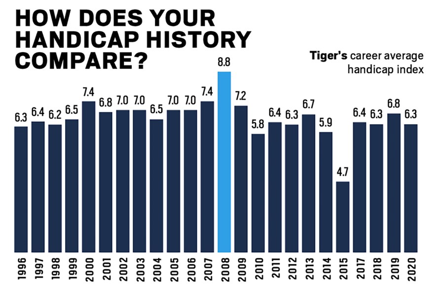 Tiger Woods Handicap: What Is It Now? (And How It Changed Over the Years)