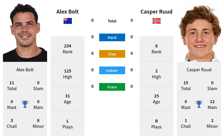 Alex Bolt vs Casper Ruud Prediction: Expert Picks And Odds