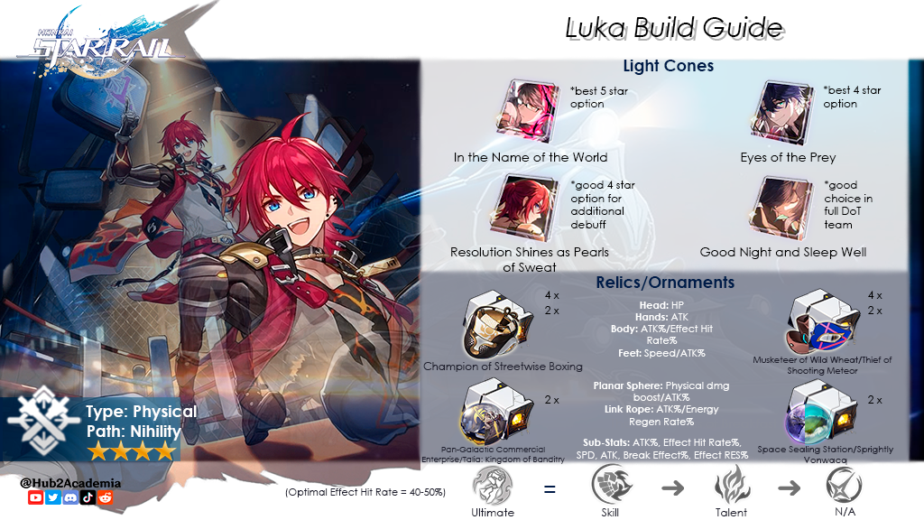 how to build luka star rail