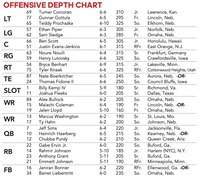 niu football depth chart Updates:  Big Changes and Key Players to Watch.