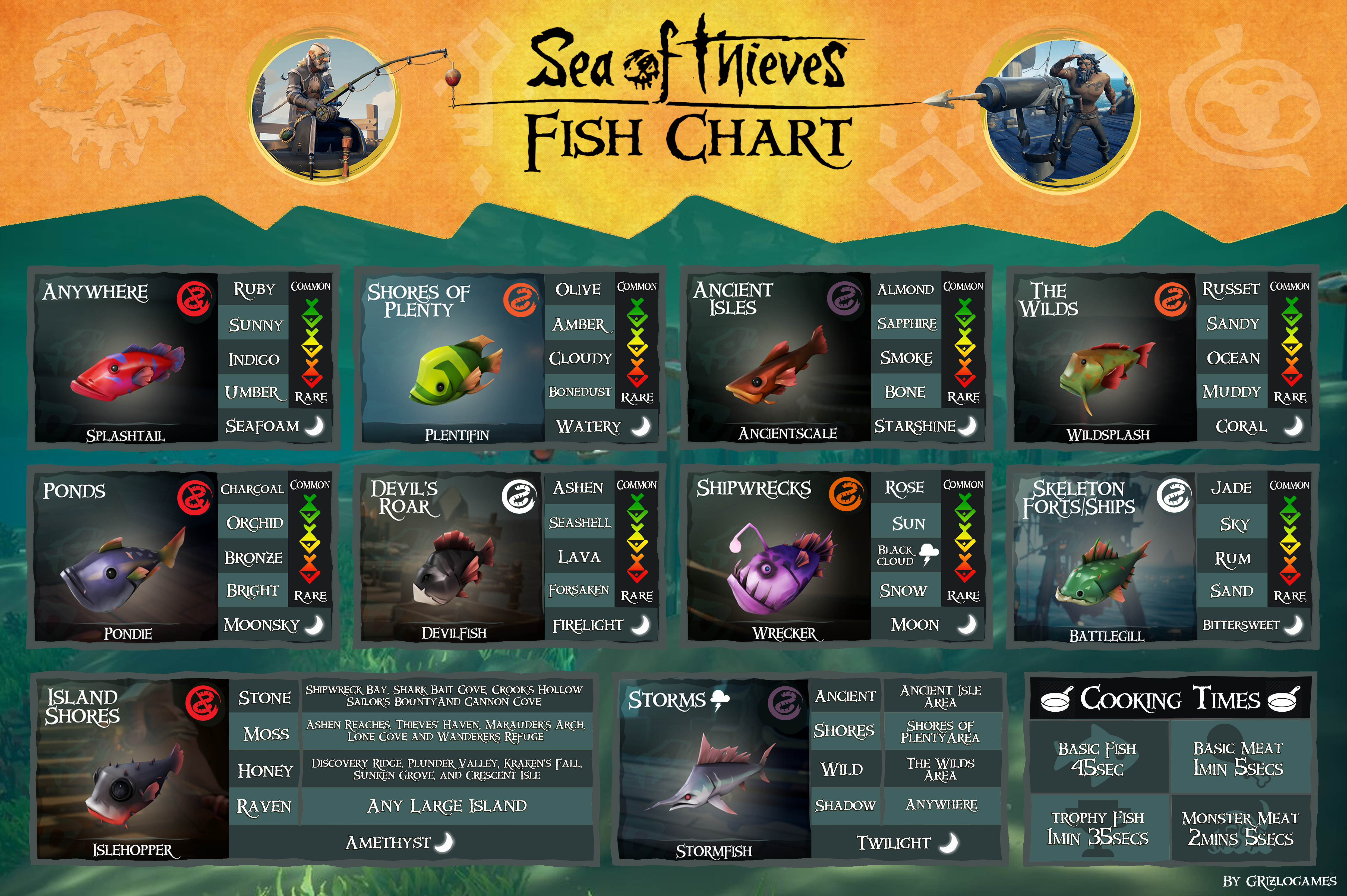 sea of thieves fish price chart