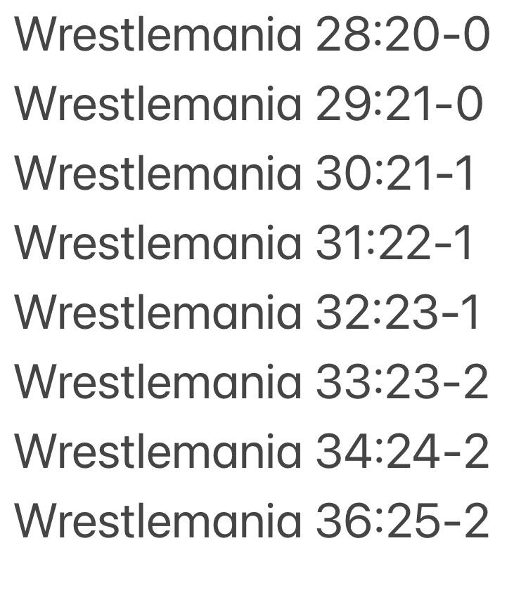 Undertaker WM Record: A Complete History of His WrestleMania Victories.