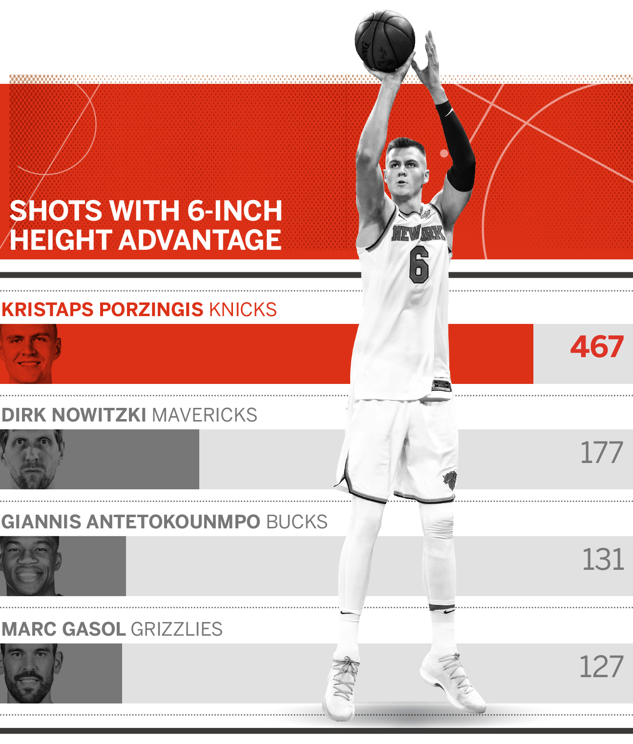 Height of Porzingis: Get the details on the NBA stars impressive stature!