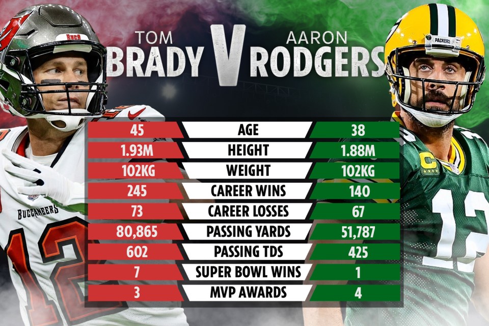 The Ultimate Brady vs Rodgers Stats Showdown! (See How These Legends Stack Up)