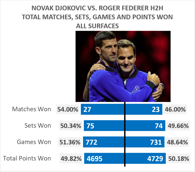 Federer v Djokovic Head to Head: All Their Epic Matches, Wins, and Losses!