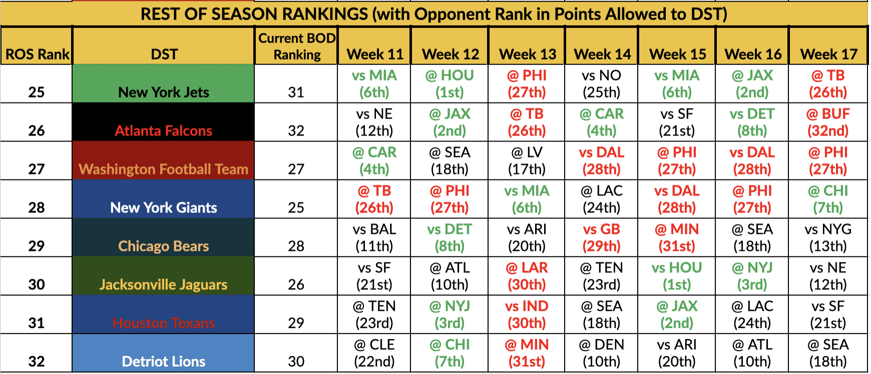 Fantasy Rest of Season Defense Rankings: Who to Pick Up and Who to Drop Right Now!