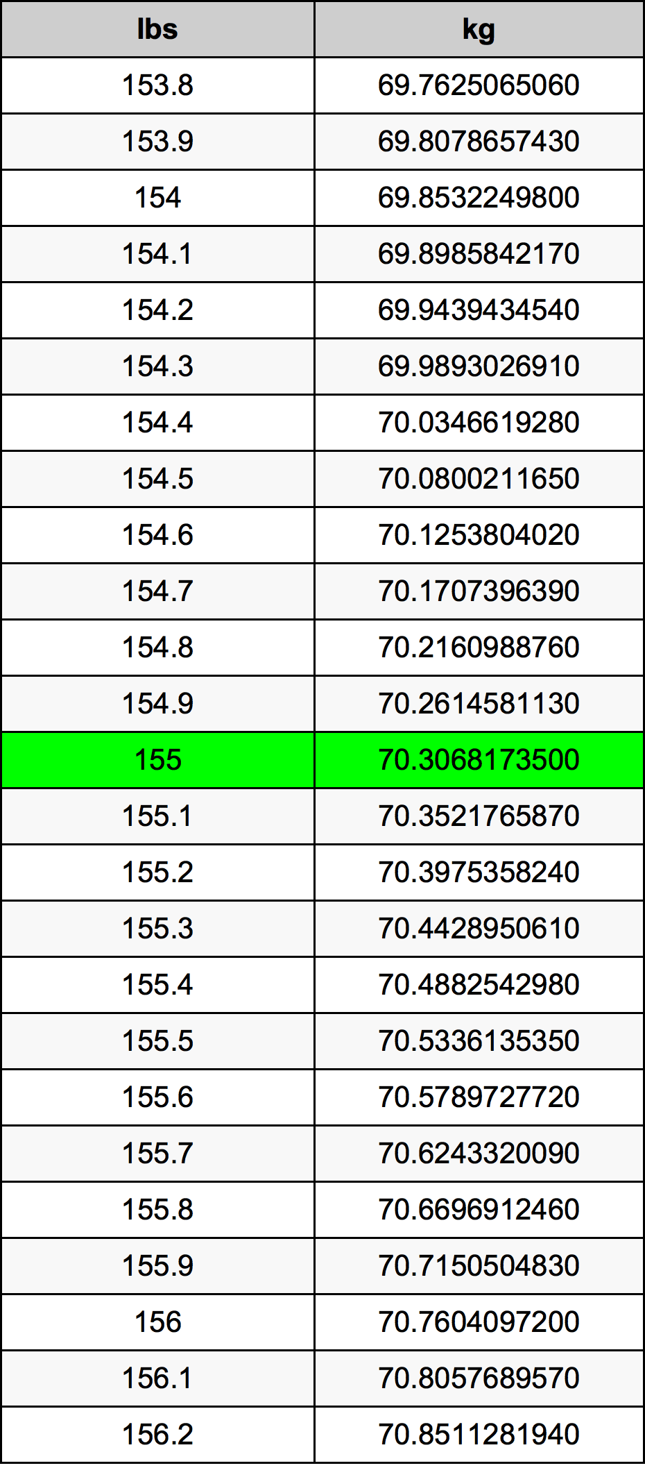 155lb in kg: Lets Find Out the Weight in Kilograms